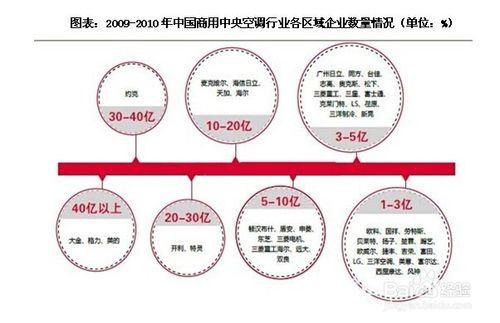 商用中央空調行業發展前景趨勢及投資策略分析