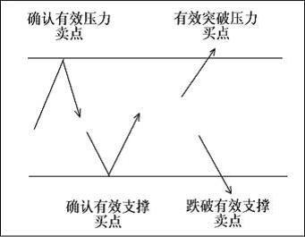 怎樣來看股票的壓力位和支撐位？