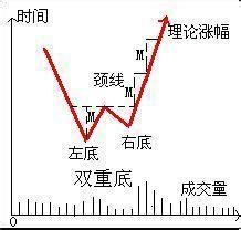 股票知識：K線組合理論