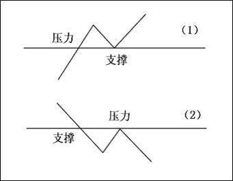 怎樣來看股票的壓力位和支撐位？