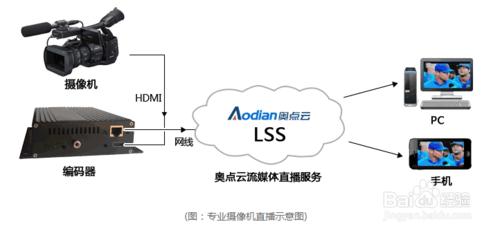 如何用專業攝像機進行流媒體直播