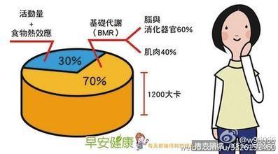 吃飯也能減肥——談食物的熱效應