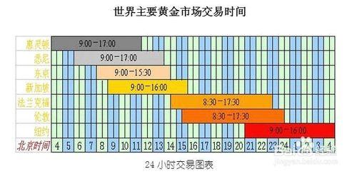 世界黃金市場交易時間