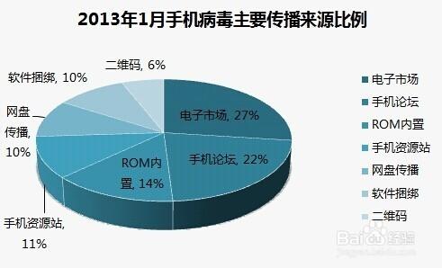 智能手機病毒是什麼如何查殺