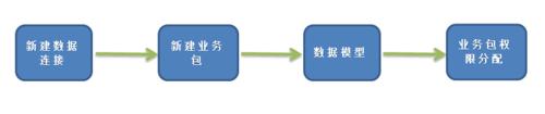 數據分析工具FineBI的管理員如何創建業務包