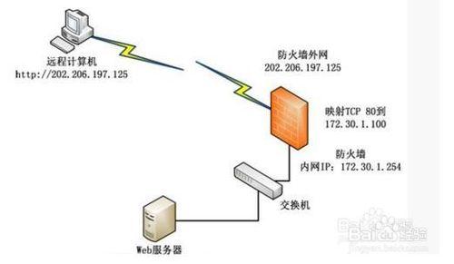 端口映射軟件有什麼用