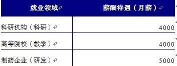 高考志願填報篇：[3]生化與藥品類就業前景