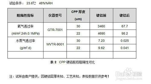 CPP鍍鋁膜鍍鋁前後的阻隔性差異