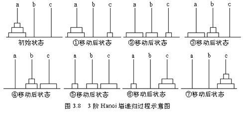 漢諾塔遞歸問題C語言編程