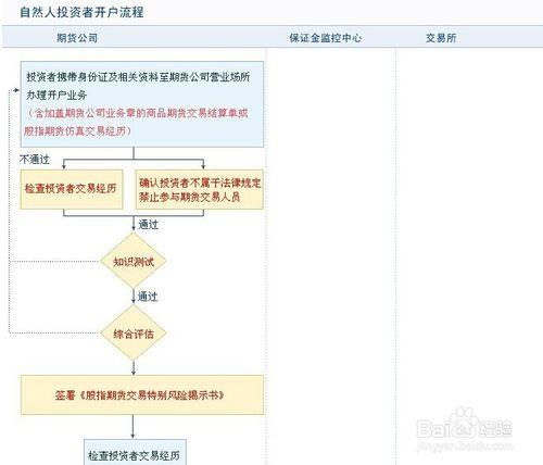 如何開通股指期貨賬戶