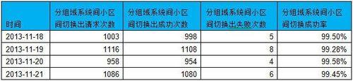 PS系統間切換成功率案例