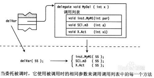 C#中的委託機制的實質大揭祕