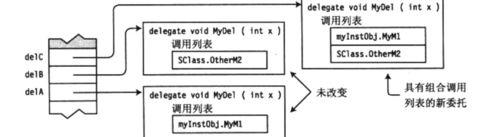 C#中的委託機制的實質大揭祕