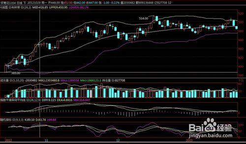 K線組合的漲跌與macd. kdj指標的運用分析