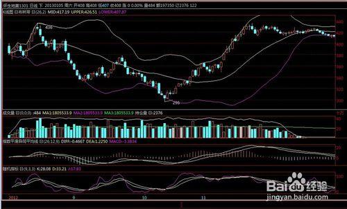 K線組合的漲跌與macd. kdj指標的運用分析