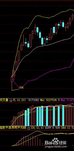 MACD指標的綜合分析：[4]macd指標的背離