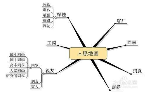 人脈資源能給我帶來什麼？