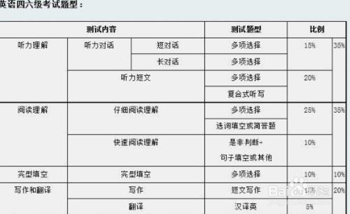 一次性通過大學英語四、六級考試的絕招