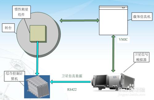 GNSS衛星信號模擬器