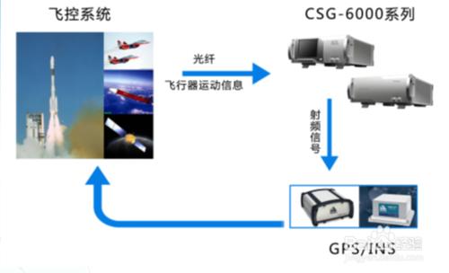 GNSS衛星信號模擬器