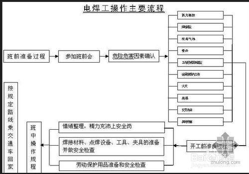 電氣焊工安全生產責任制