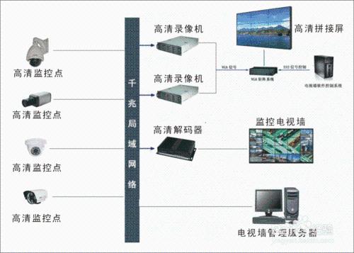 網 絡 高 清 監 控 施 工 注 意 事 項