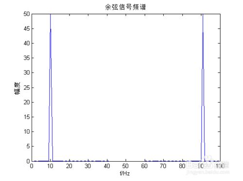 MATLAB實現信號頻譜分析(以餘弦信號的FFT為例)