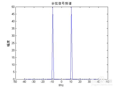 MATLAB實現信號頻譜分析(以餘弦信號的FFT為例)