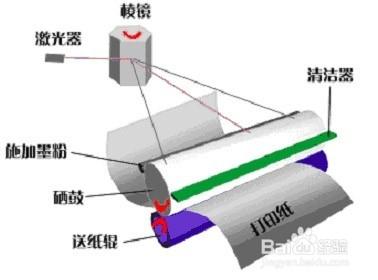 硒鼓第一次更換墨粉後打不明怎麼辦