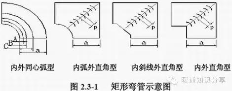 風管制作要點分析