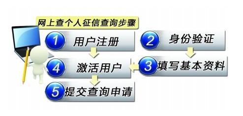 公民如何查詢自己的個人信用