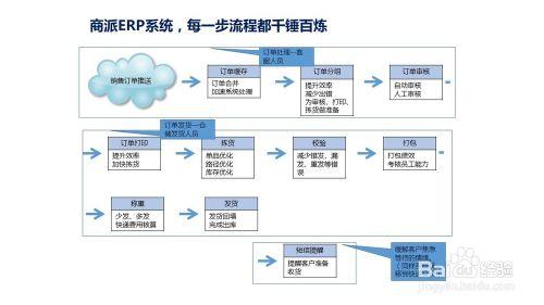 商派ERP-- 電子面單常見問題