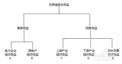 2014年農網改造行業發展前景分析