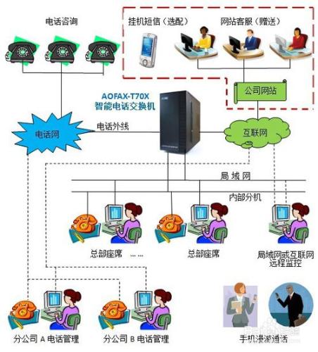 AOFAX智能電話交換機—電話語音板卡安裝及問題