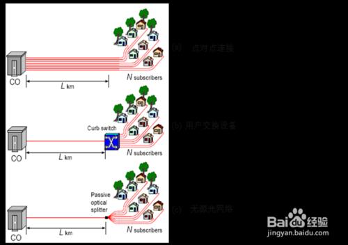 小區寬帶接入施工要點技術要求