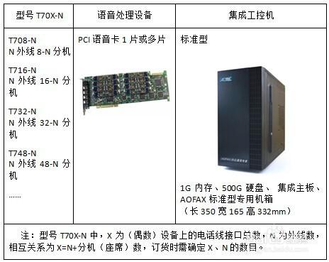 AOFAX智能電話交換機—電話語音板卡安裝及問題