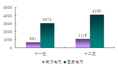 2014年農網改造行業發展前景分析