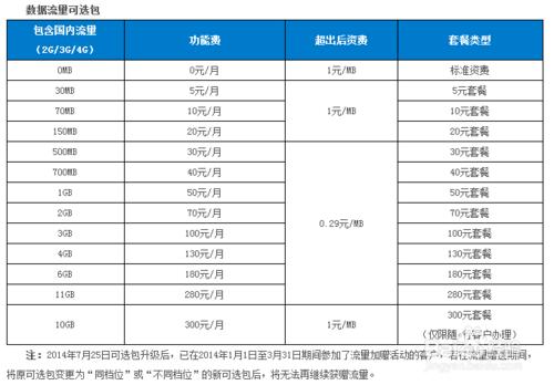 怎樣自主改變移動流量套餐