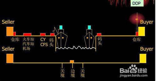 你知道有哪些國際貿易術語嗎？