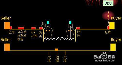 你知道有哪些國際貿易術語嗎？