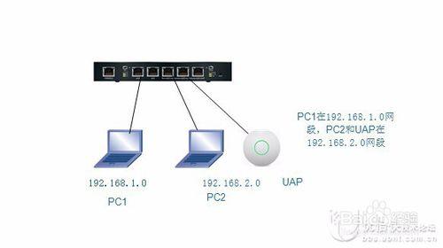 Unifi控制器通過三層網絡管理 UniFi AP