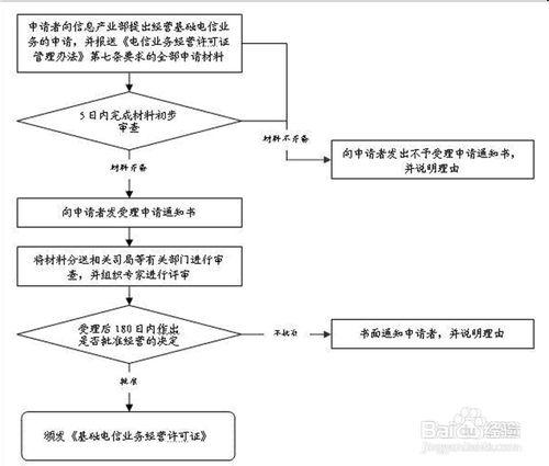 廣東SP經營許可證申請怎麼辦理