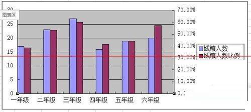 WPS怎麼繪製不重疊的雙Y軸柱狀圖表？