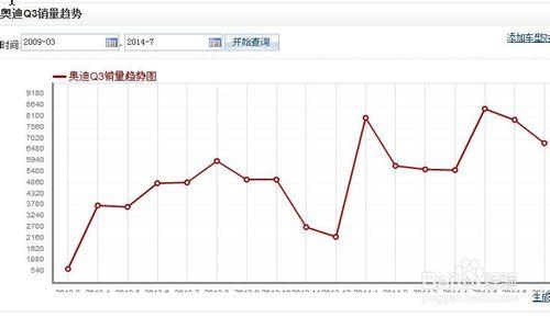 如何查詢汽車銷量及趨勢