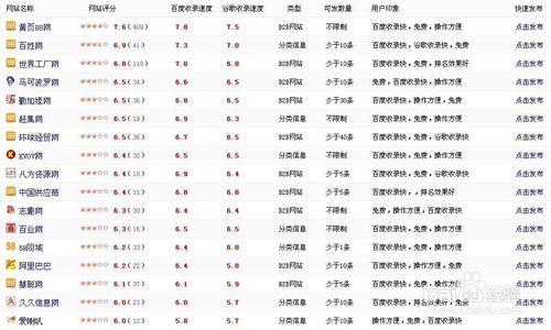 如何發佈B2B分類信息、提升信息關鍵詞排名