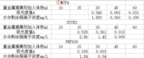 如何對比實驗各類重金屬捕捉劑