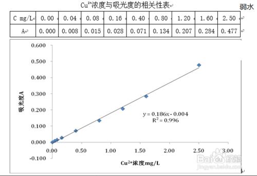 如何對比實驗各類重金屬捕捉劑