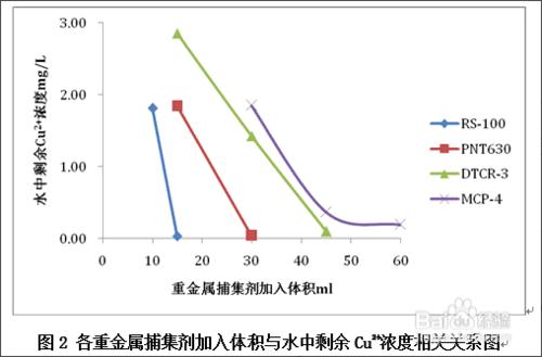 如何對比實驗各類重金屬捕捉劑