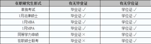 人民大學在職研：在職研究生單、雙證一覽表