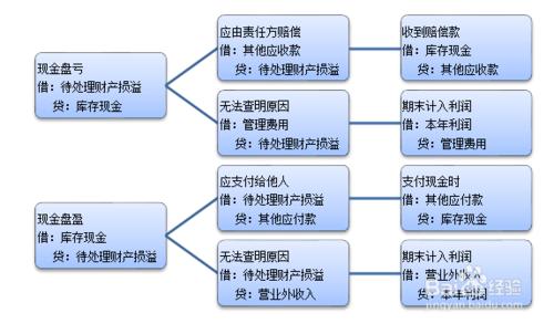 待處理財產損溢科目的應用：[7]總結與歸納